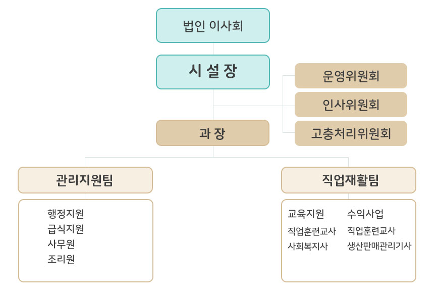 조직도